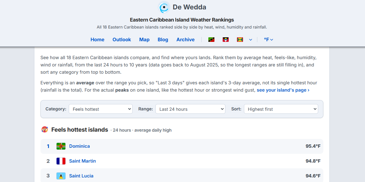 Dewedda.com Island Weather Rankings page showing 18 Eastern Caribbean islands ranked by feels-like temperature over the last 24 hours, with Dominica, Saint Martin and Saint Lucia at the top