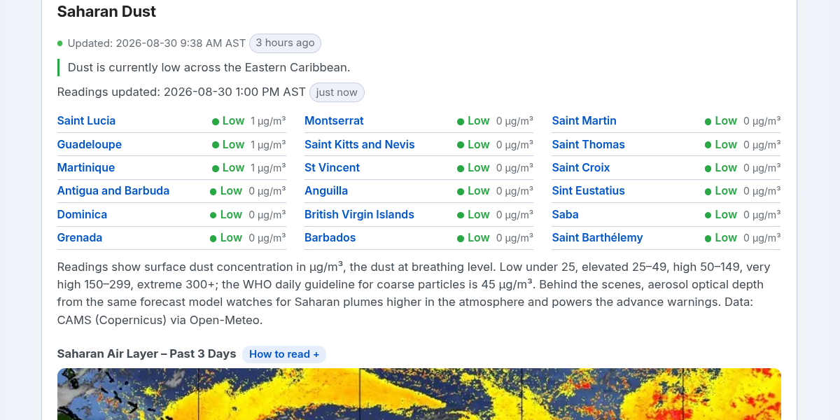 Dewedda.com Saharan Dust section showing each Eastern Caribbean island's current dust level in micrograms per cubic metre, a plain-language guide to the levels, and the Saharan Air Layer satellite loop